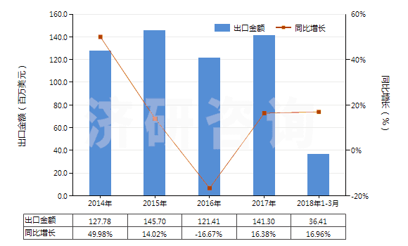 2014-2018年3月中國(guó)氣壓傳動(dòng)閥(用于管道、鍋爐、罐、桶或類似品的)(HS84812020)出口總額及增速統(tǒng)計(jì)